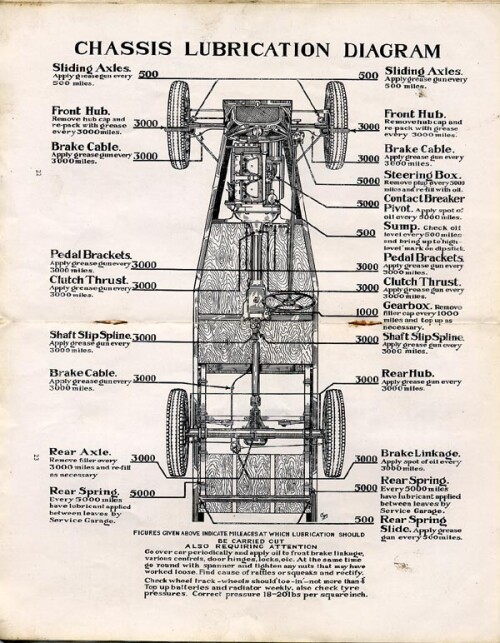CHASSIS LUBRICATION CHART centrefold